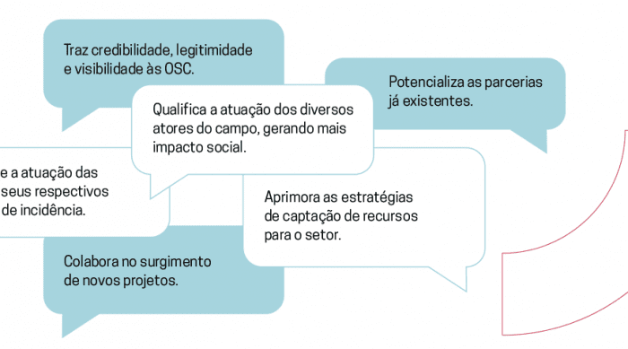 Grupo mapeia conhecimento sobre investimento social privado, OSCs e filantropia no Brasil